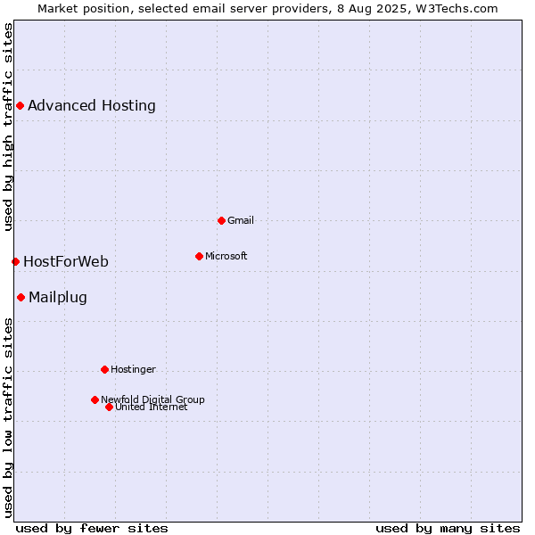 Market position of Mailplug vs. Advanced Hosting vs. HostForWeb