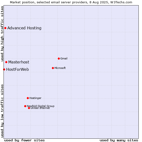 Market position of Masterhost vs. Advanced Hosting vs. HostForWeb