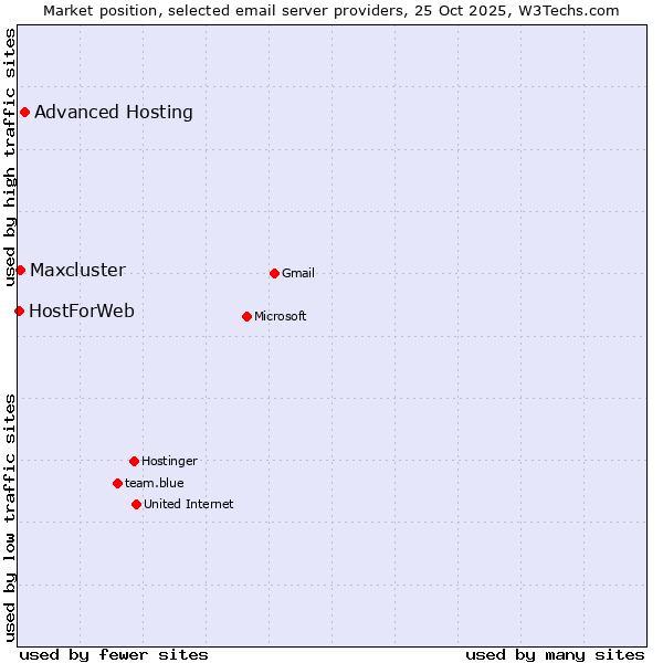 Market position of Advanced Hosting vs. Maxcluster vs. HostForWeb
