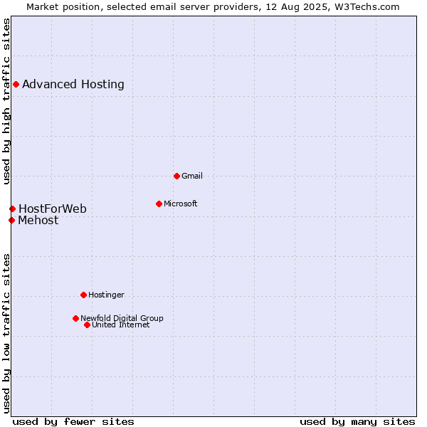 Market position of Advanced Hosting vs. HostForWeb vs. Mehost