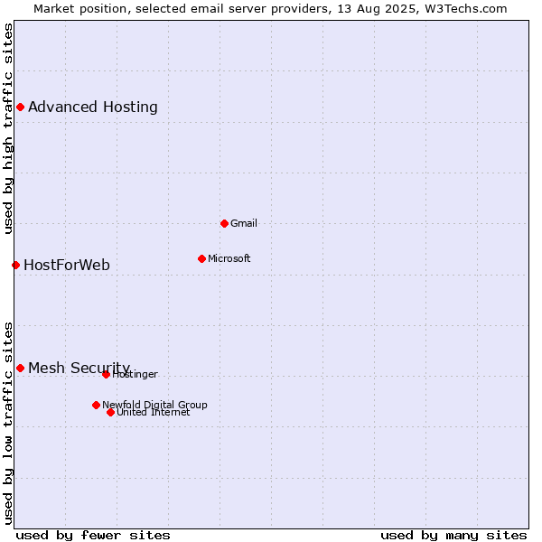 Market position of Advanced Hosting vs. Mesh Security vs. HostForWeb