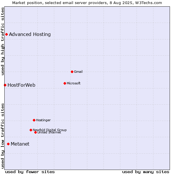 Market position of Metanet vs. Advanced Hosting vs. HostForWeb