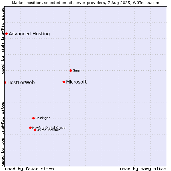 Market position of Microsoft vs. Advanced Hosting vs. HostForWeb