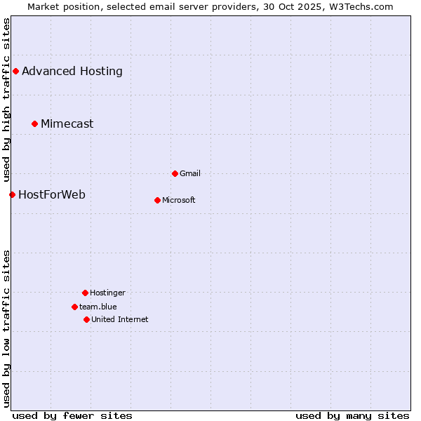 Market position of Mimecast vs. Advanced Hosting vs. HostForWeb