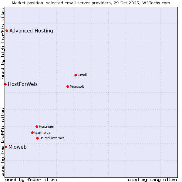 Market position of Advanced Hosting vs. Mioweb vs. HostForWeb