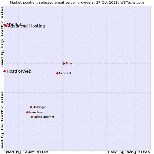 Market position of Advanced Hosting vs. MX-Relay vs. HostForWeb