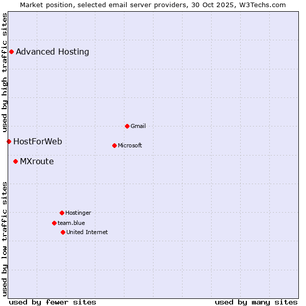 Market position of MXroute vs. Advanced Hosting vs. HostForWeb