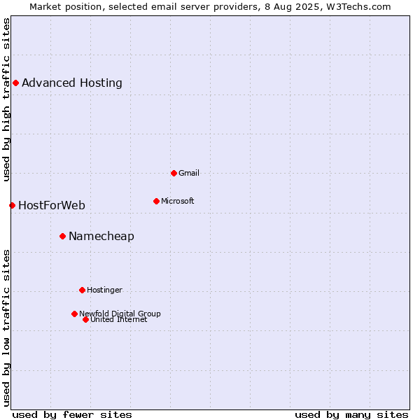 Market position of Namecheap vs. Advanced Hosting vs. HostForWeb