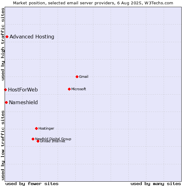 Market position of Advanced Hosting vs. Nameshield vs. HostForWeb