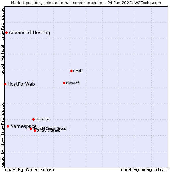 Market position of Namespace vs. Advanced Hosting vs. HostForWeb