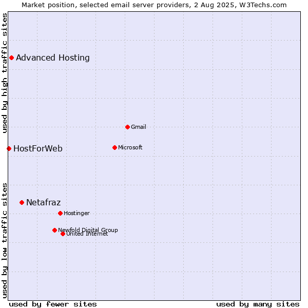 Market position of Netafraz vs. Advanced Hosting vs. HostForWeb