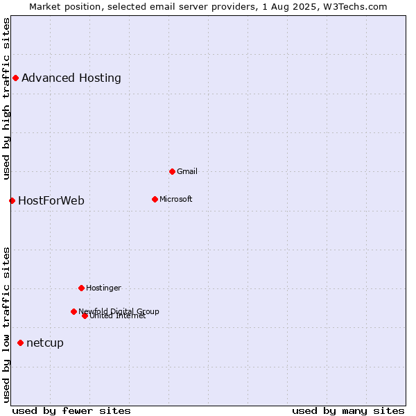 Market position of netcup vs. Advanced Hosting vs. HostForWeb