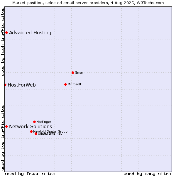 Market position of Advanced Hosting vs. Network Solutions vs. HostForWeb