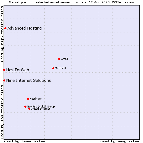 Market position of Advanced Hosting vs. HostForWeb vs. Nine Internet Solutions