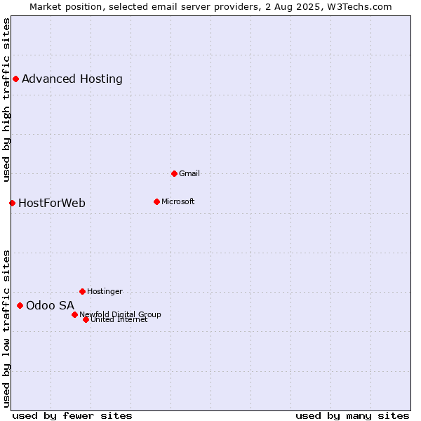 Market position of Odoo SA vs. Advanced Hosting vs. HostForWeb