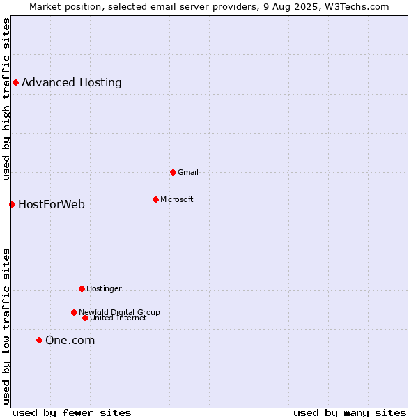 Market position of One.com vs. Advanced Hosting vs. HostForWeb