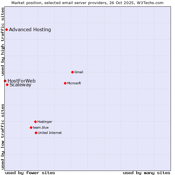 Market position of Scaleway vs. Advanced Hosting vs. HostForWeb