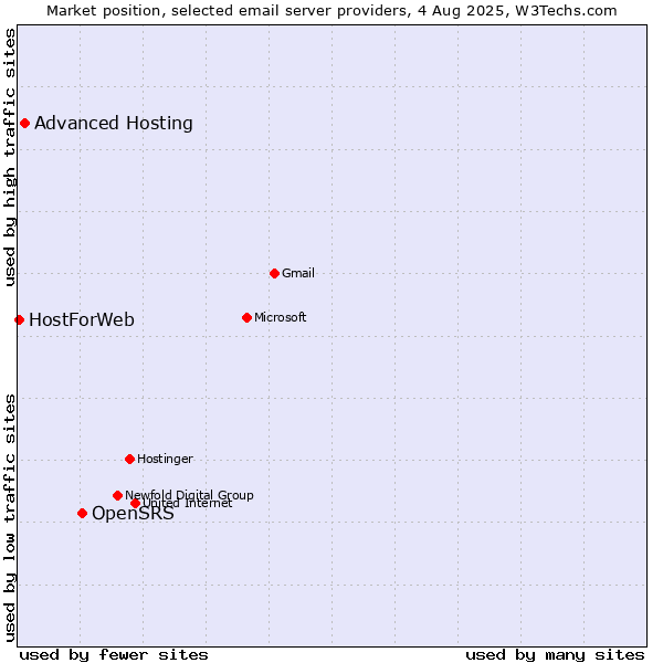 Market position of OpenSRS vs. Advanced Hosting vs. HostForWeb