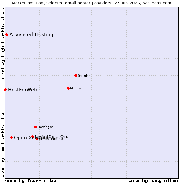 Market position of Open-Xchange vs. Advanced Hosting vs. HostForWeb