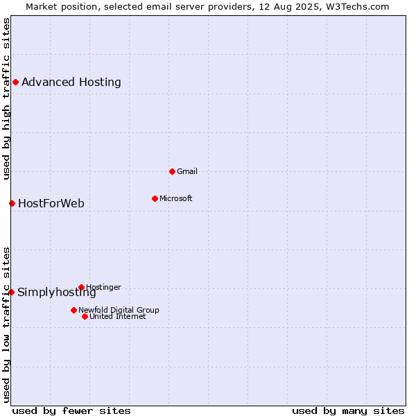 Market position of Advanced Hosting vs. HostForWeb vs. Simplyhosting