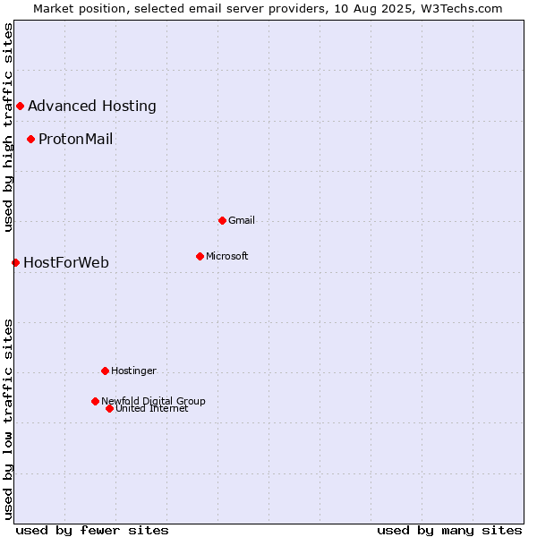 Market position of ProtonMail vs. Advanced Hosting vs. HostForWeb
