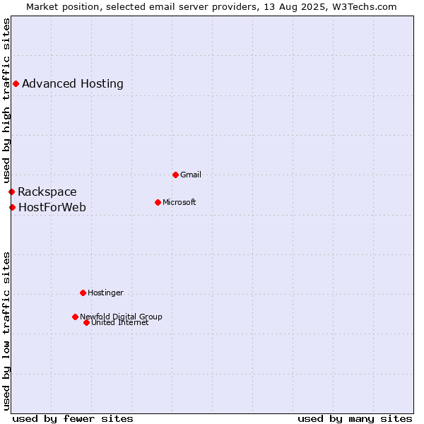 Market position of Advanced Hosting vs. HostForWeb vs. Rackspace