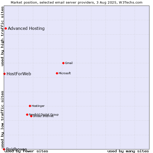 Market position of Advanced Hosting vs. HostForWeb vs. Raidboxes