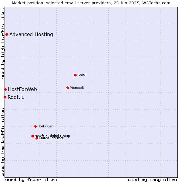 Market position of Advanced Hosting vs. HostForWeb vs. Root.lu