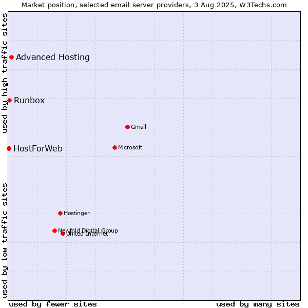 Market position of Advanced Hosting vs. Runbox vs. HostForWeb