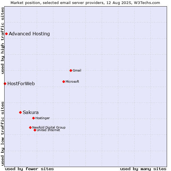Market position of Sakura vs. Advanced Hosting vs. HostForWeb