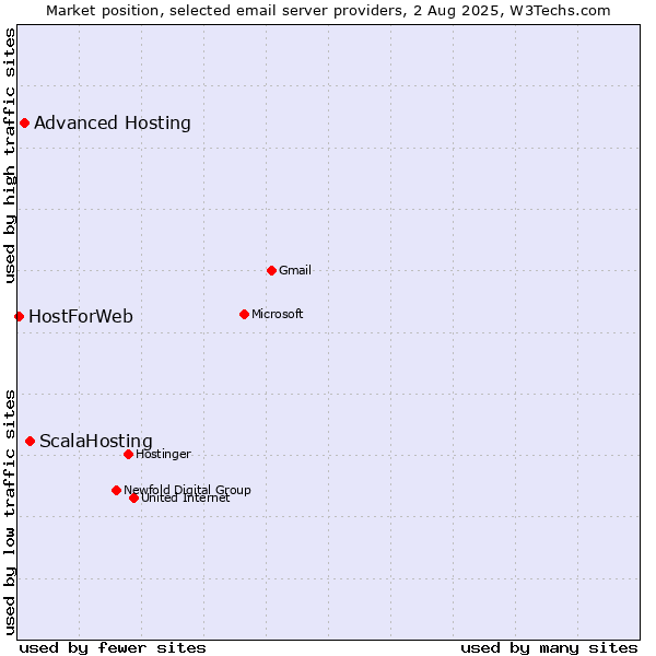 Market position of ScalaHosting vs. Advanced Hosting vs. HostForWeb
