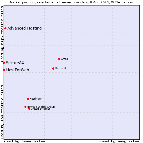 Market position of Advanced Hosting vs. HostForWeb vs. SecureAX