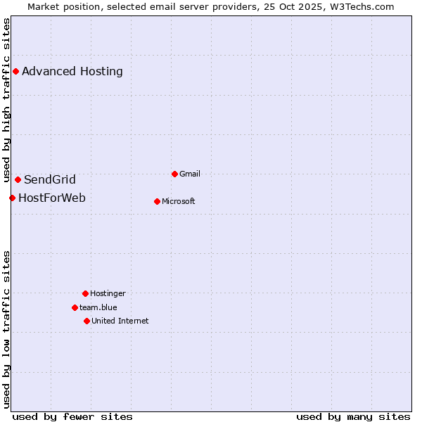 Market position of SendGrid vs. Advanced Hosting vs. HostForWeb