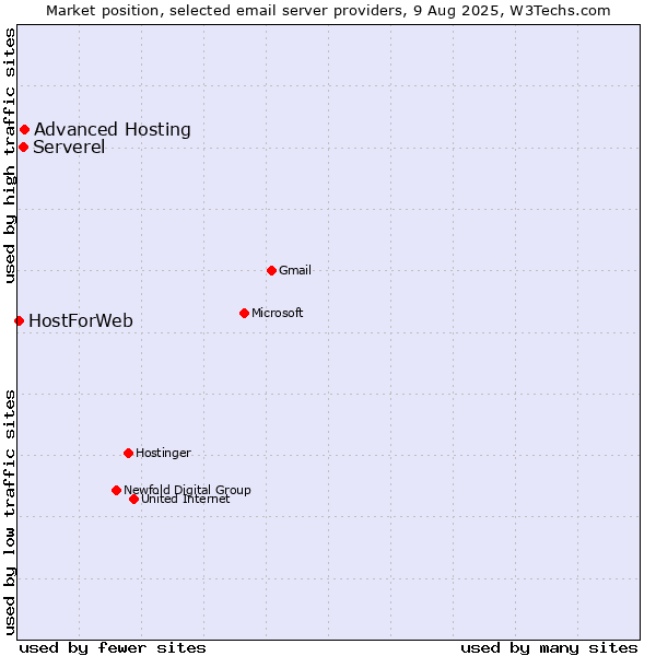 Market position of Advanced Hosting vs. Serverel vs. HostForWeb