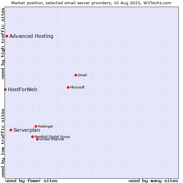 Market position of Serverplan vs. Advanced Hosting vs. HostForWeb