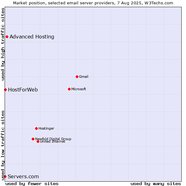 Market position of Advanced Hosting vs. HostForWeb vs. Servers.com