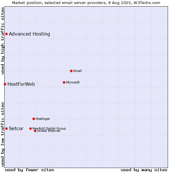 Market position of Advanced Hosting vs. Setcor vs. HostForWeb