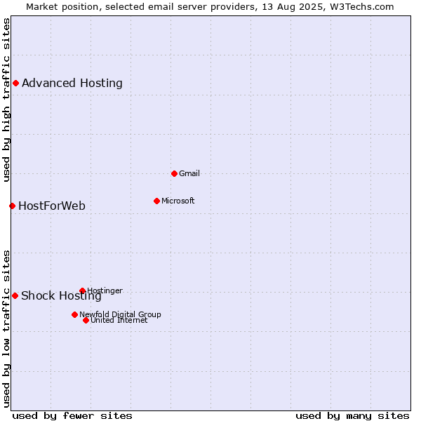 Market position of Advanced Hosting vs. Shock Hosting vs. HostForWeb