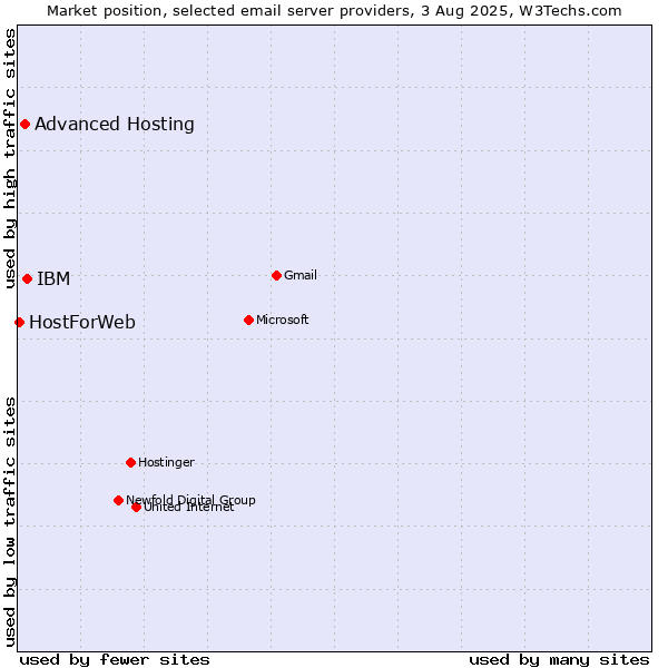 Market position of IBM vs. Advanced Hosting vs. HostForWeb