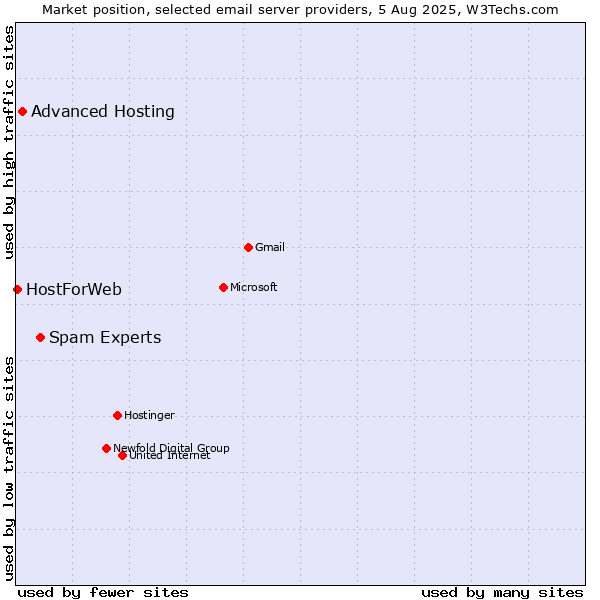 Market position of Spam Experts vs. Advanced Hosting vs. HostForWeb