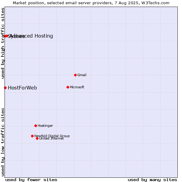 Market position of Advanced Hosting vs. HostForWeb vs. Sysbee
