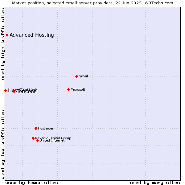 Market position of Tencent vs. Advanced Hosting vs. HostForWeb