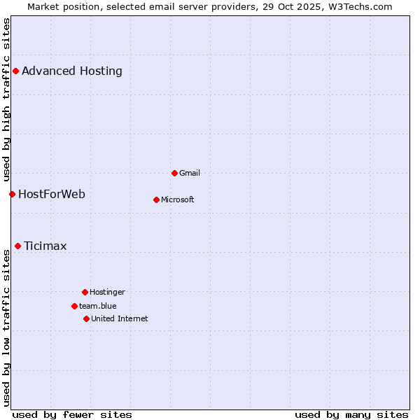 Market position of Ticimax vs. Advanced Hosting vs. HostForWeb