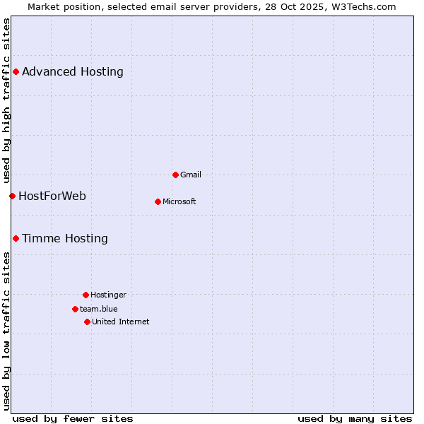 Market position of Timme Hosting vs. Advanced Hosting vs. HostForWeb