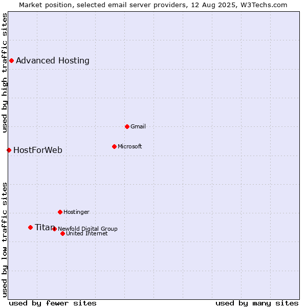 Market position of Titan vs. Advanced Hosting vs. HostForWeb
