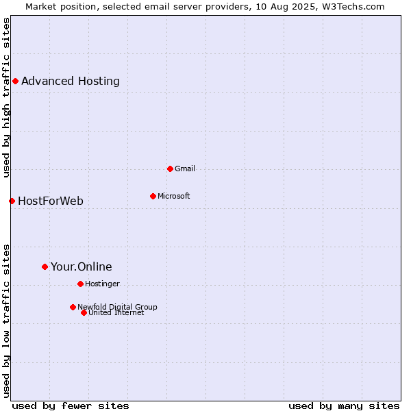 Market position of Your.Online vs. Advanced Hosting vs. HostForWeb