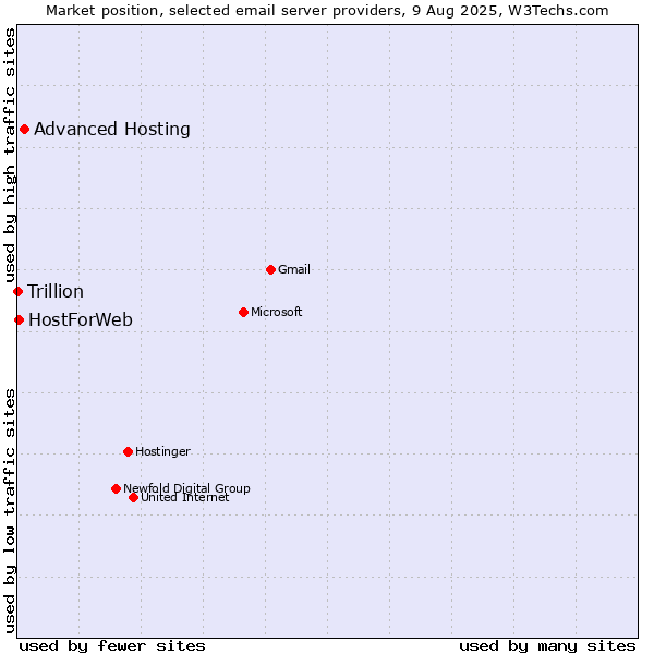Market position of Advanced Hosting vs. HostForWeb vs. Trillion