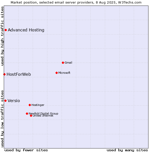 Market position of Advanced Hosting vs. Versio vs. HostForWeb