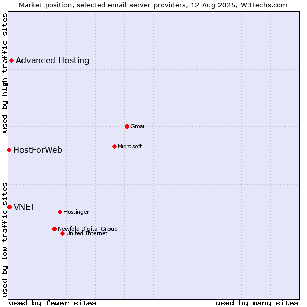 Market position of Advanced Hosting vs. VNET vs. HostForWeb