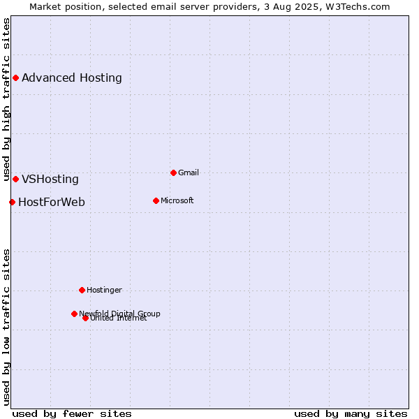 Market position of VSHosting vs. Advanced Hosting vs. HostForWeb